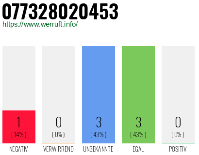 Rufnummer 077328020453 Telefonnummer 077328020453
