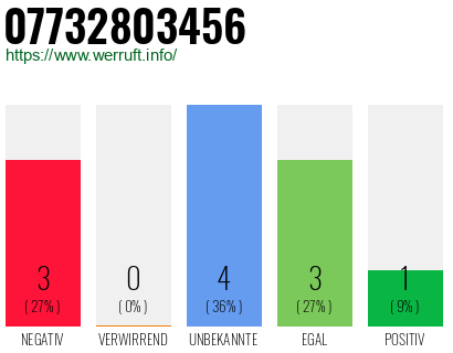 Rufnummer 07732803456 Telefonnummer 07732803456