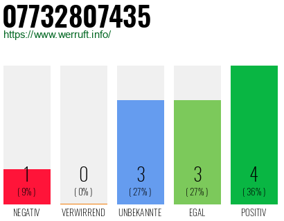 Rufnummer 07732807435 Telefonnummer 07732807435