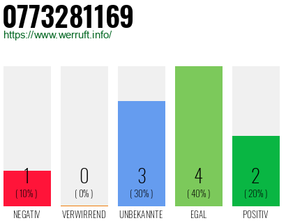 Rufnummer 0773281169 Telefonnummer 0773281169