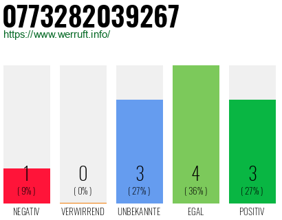 Rufnummer 0773282039267 Telefonnummer 0773282039267