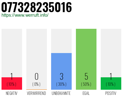 Rufnummer 077328235016 Telefonnummer 077328235016