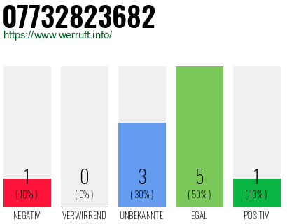Rufnummer 07732823682 Telefonnummer 07732823682