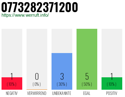 Rufnummer 0773282371200 Telefonnummer 0773282371200