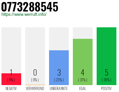 Rufnummer 0773288545 Telefonnummer 0773288545