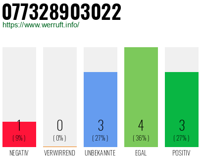 Rufnummer 077328903022 Telefonnummer 077328903022