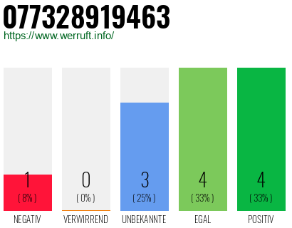 Rufnummer 077328919463 Telefonnummer 077328919463