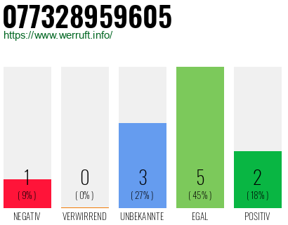 Rufnummer 077328959605 Telefonnummer 077328959605