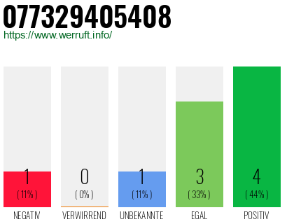 Rufnummer 077329405408 Telefonnummer 077329405408