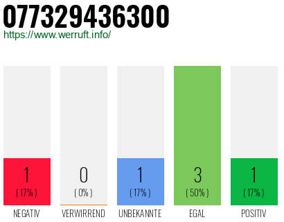 Rufnummer 077329436300 Telefonnummer 077329436300