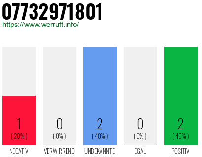 Rufnummer 07732971801 Telefonnummer 07732971801