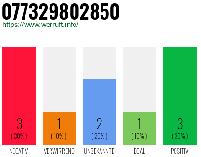 Rufnummer 077329802850 Telefonnummer 077329802850