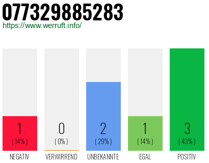 Rufnummer 077329885283 Telefonnummer 077329885283