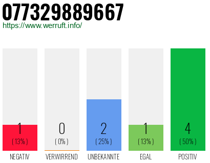 Rufnummer 077329889667 Telefonnummer 077329889667