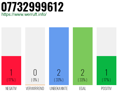 Rufnummer 07732999612 Telefonnummer 07732999612