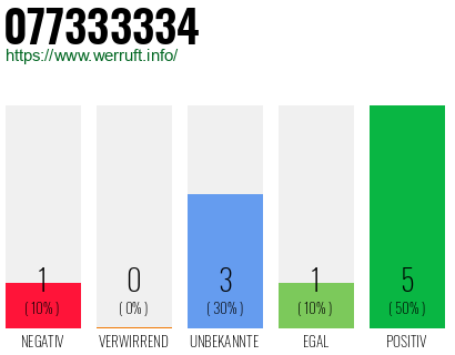 Rufnummer 077333334 Telefonnummer 077333334