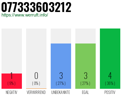 Rufnummer 077333603212 Telefonnummer 077333603212