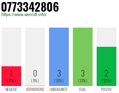 Rufnummer 0773342806 Telefonnummer 0773342806