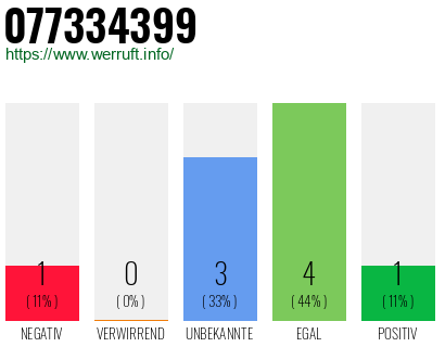 Rufnummer 077334399 Telefonnummer 077334399