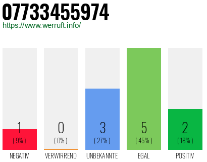 Rufnummer 07733455974 Telefonnummer 07733455974