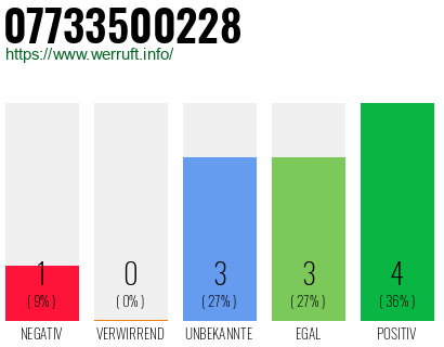Rufnummer 07733500228 Telefonnummer 07733500228