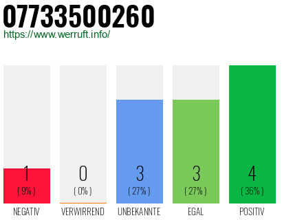 Rufnummer 07733500260 Telefonnummer 07733500260