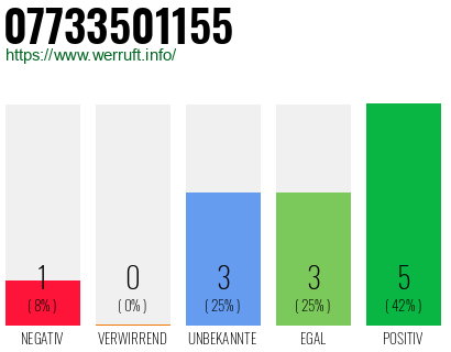 Rufnummer 07733501155 Telefonnummer 07733501155