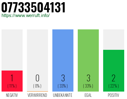 Rufnummer 07733504131 Telefonnummer 07733504131