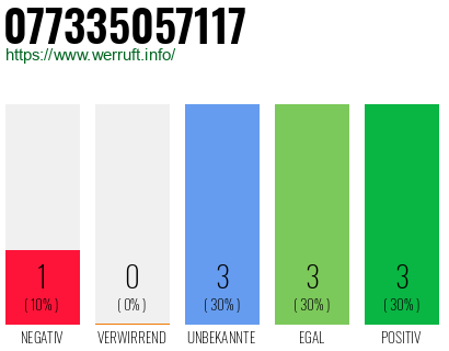 Rufnummer 077335057117 Telefonnummer 077335057117