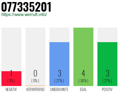 Rufnummer 077335201 Telefonnummer 077335201
