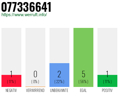 Rufnummer 077336641 Telefonnummer 077336641