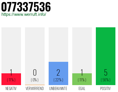 Rufnummer 077337536 Telefonnummer 077337536