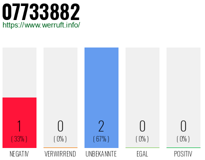 Rufnummer 07733882 Telefonnummer 07733882