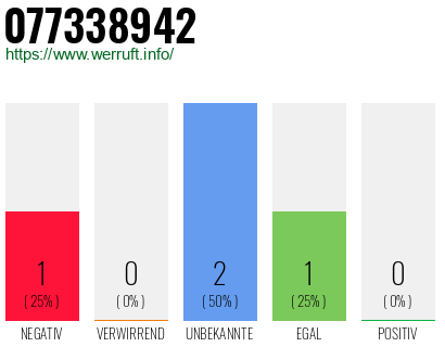 Rufnummer 077338942 Telefonnummer 077338942