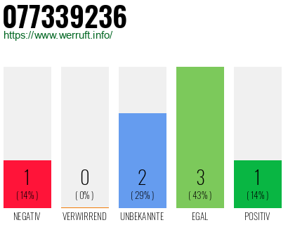Rufnummer 077339236 Telefonnummer 077339236