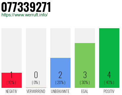 Rufnummer 077339271 Telefonnummer 077339271