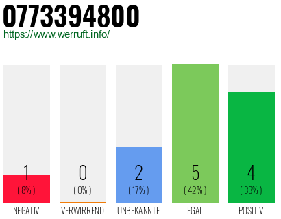 Rufnummer 0773394800 Telefonnummer 0773394800