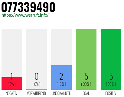 Rufnummer 077339490 Telefonnummer 077339490