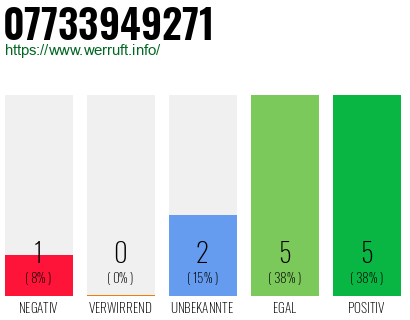 Rufnummer 07733949271 Telefonnummer 07733949271