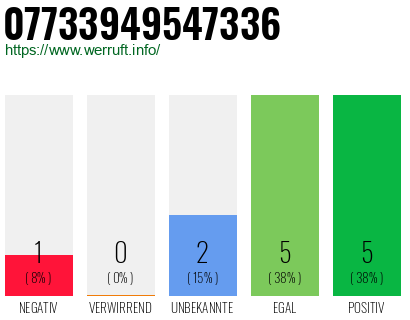 Rufnummer 07733949547336 Telefonnummer 07733949547336