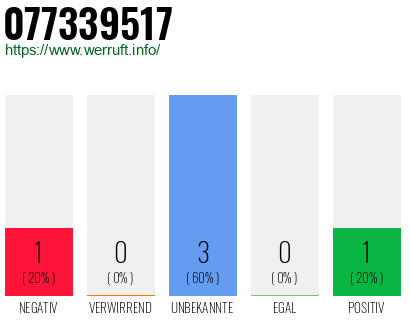 Rufnummer 077339517 Telefonnummer 077339517
