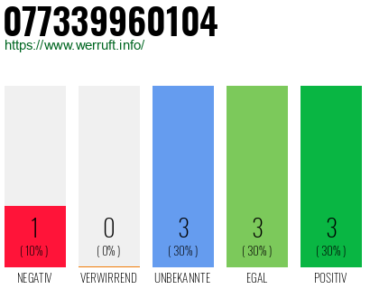 Rufnummer 077339960104 Telefonnummer 077339960104