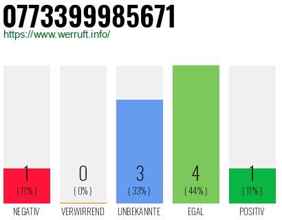 Rufnummer 0773399985671 Telefonnummer 0773399985671