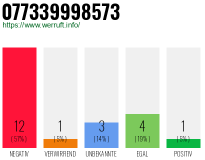 Rufnummer 077339998573 Telefonnummer 077339998573