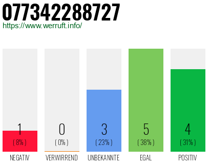 Rufnummer 077342288727 Telefonnummer 077342288727