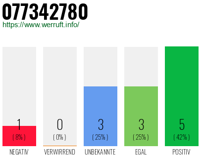 Rufnummer 077342780 Telefonnummer 077342780