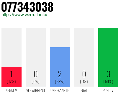 Rufnummer 077343038 Telefonnummer 077343038