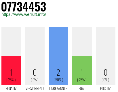 Rufnummer 07734453 Telefonnummer 07734453