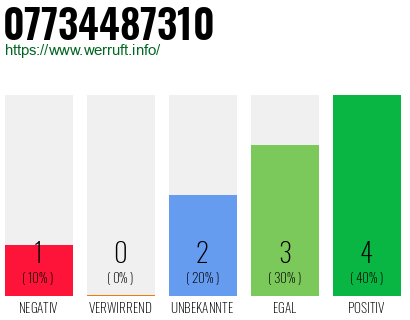 Rufnummer 07734487310 Telefonnummer 07734487310