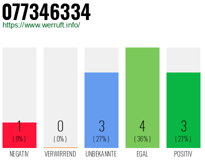 Rufnummer 077346334 Telefonnummer 077346334